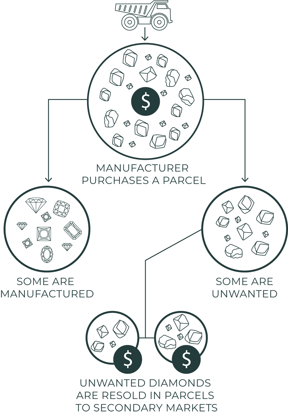 Traditional Batching Diamond Sales